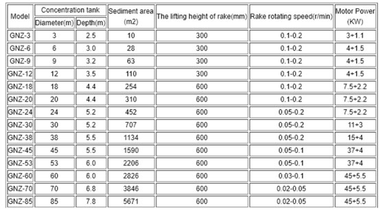 &Eacute;paississeur efficace &agrave; entra&icirc;nement central GNZ